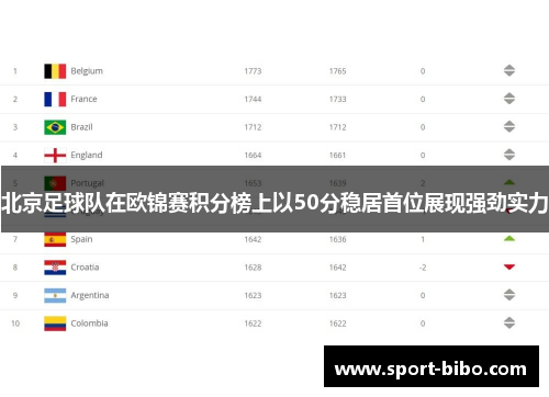 北京足球队在欧锦赛积分榜上以50分稳居首位展现强劲实力